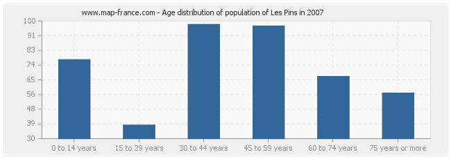 Age distribution of population of Les Pins in 2007